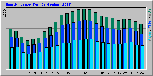 Hourly usage for September 2017