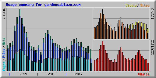 Usage summary for gardensablaze.com